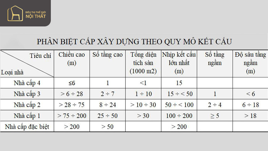 Tại sao phân biệt nhà cấp 1 2 3 4 là cần thiết? Tại sao phân biệt nhà cấp 1 2 3 4 là cần thiết?