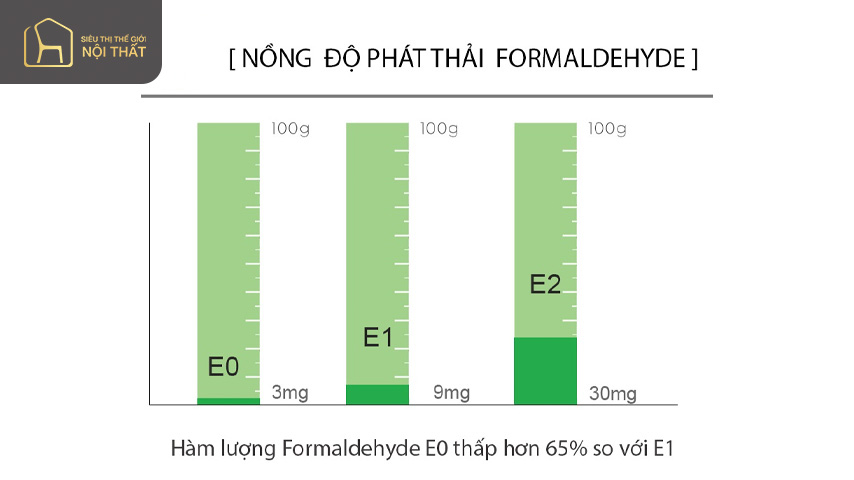 Các tiêu chuẩn khí thải E Các tiêu chuẩn khí thải E giúp kiểm soát nồng độ formol gây hại cho sức khỏe