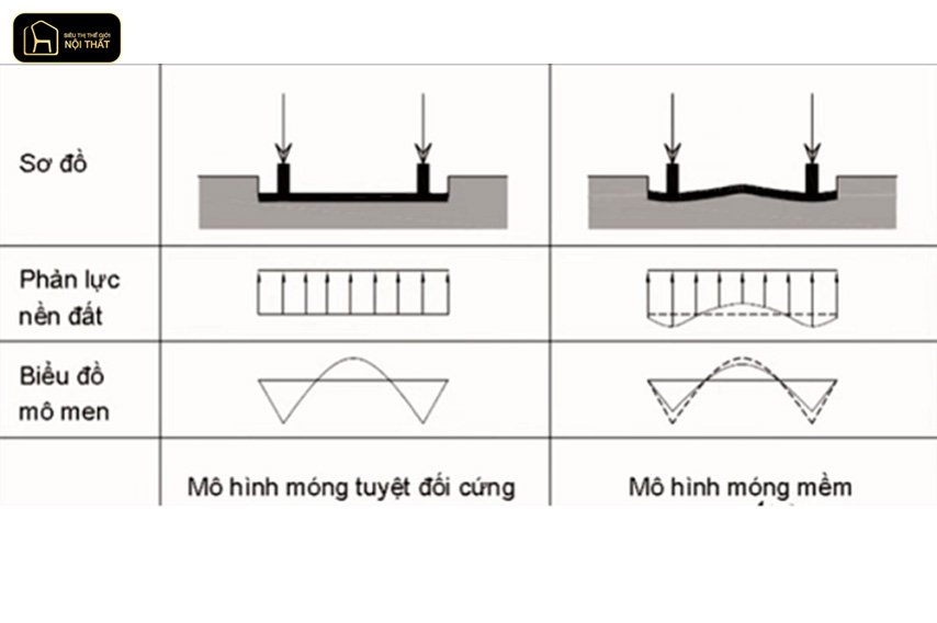 Phân loại theo độ cứng kết cấu móng băng