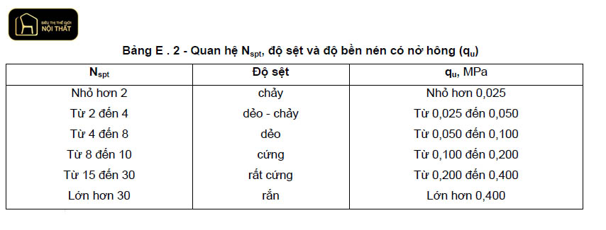 Giá trị xuyên tiêu chuẩn SPT