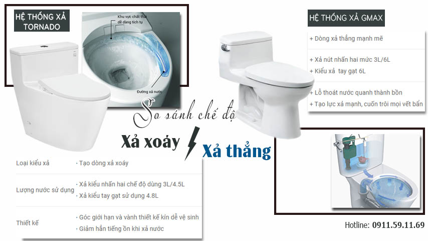 So sánh chế độ xả xoáy TORNADO và xả thẳng GMAX của bồn cầu toto
