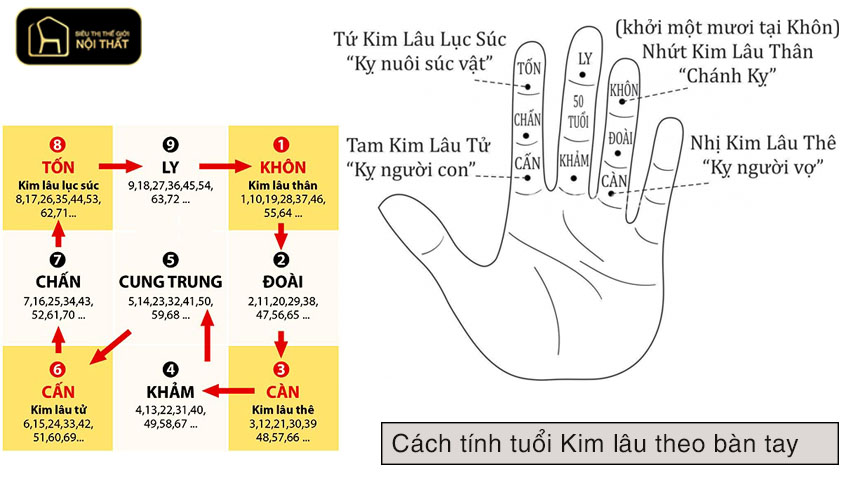tuổi kim lâu trong phong thuỷ xây nhà